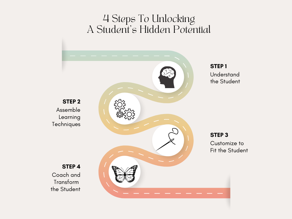 the 4 steps path it takes to unlock a student's hidden learning potential